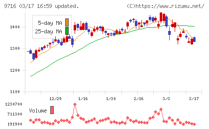 乃村工藝社チャート