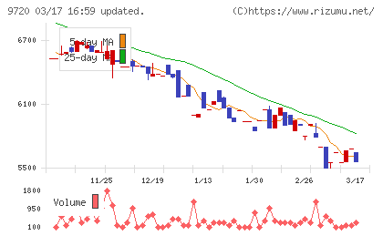 ホテル、ニューグランドチャート
