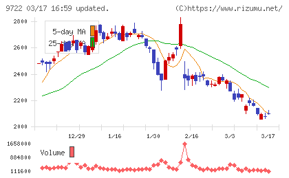 藤田観光チャート