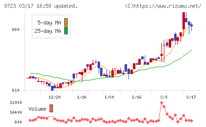 京都ホテルチャート