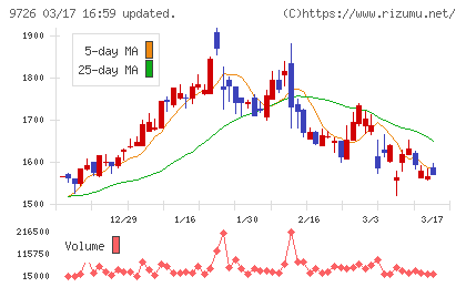 ＫＮＴ−ＣＴホールディングスチャート