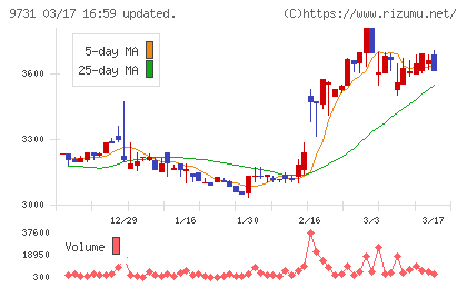 白洋舍チャート