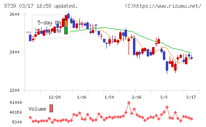 ＮＳＷチャート