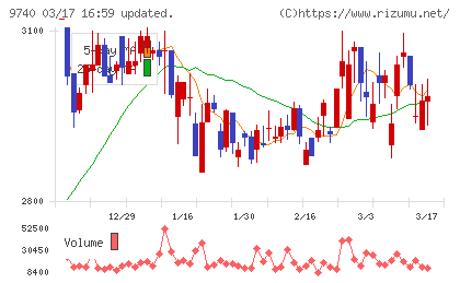 ＣＳＰチャート