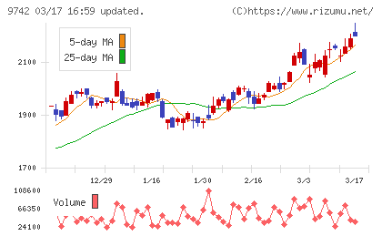 アイネスチャート