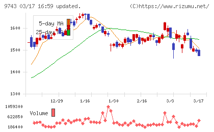 丹青社チャート
