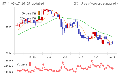 メイテックグループホールディングスチャート