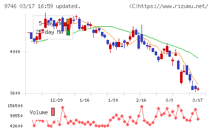 ＴＫＣチャート