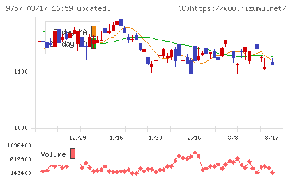 船井総研ホールディングスチャート