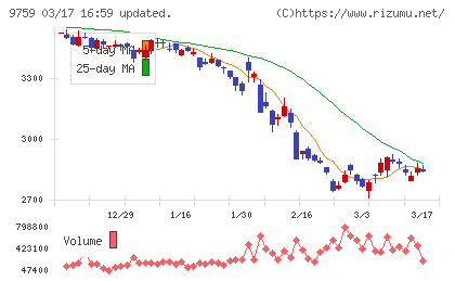 ＮＳＤチャート
