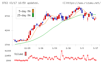 丸建リースチャート