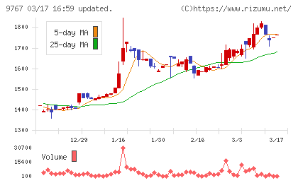 日建工学チャート