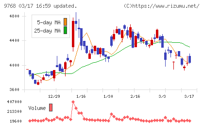 いであチャート