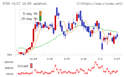 ナックチャート