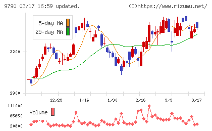 福井コンピュータホールディングスチャート