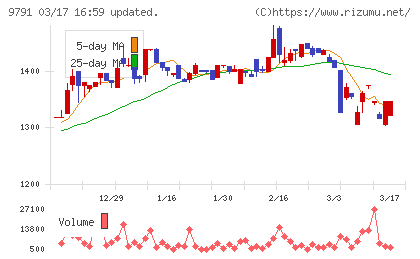 ビケンテクノチャート