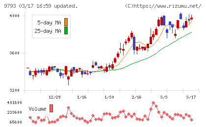 ダイセキチャート