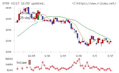 旭情報サービスチャート