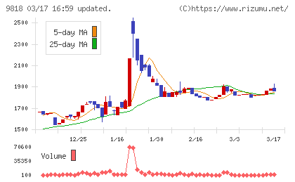 大丸エナウィンチャート