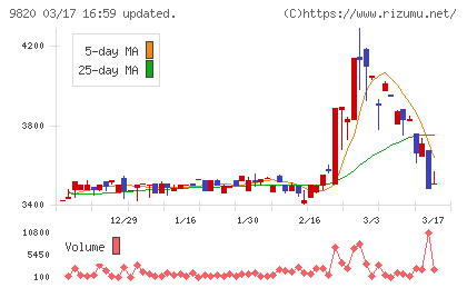 エムティジェネックスチャート