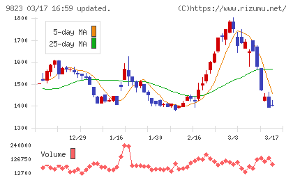 マミーマートホールディングスチャート