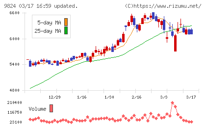 泉州電業チャート