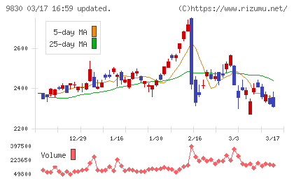 トラスコ中山チャート