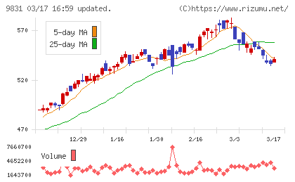 ヤマダホールディングスチャート