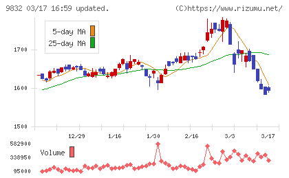 オートバックスセブンチャート