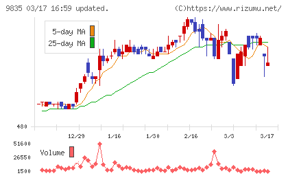 ジュンテンドーチャート