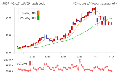 モリトチャート