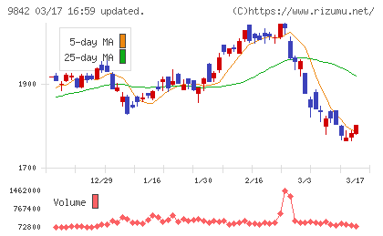 アークランズチャート