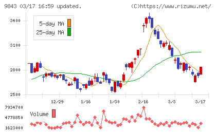 ニトリホールディングスチャート
