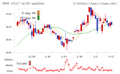 パーカーコーポレーションチャート