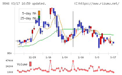 天満屋ストアチャート