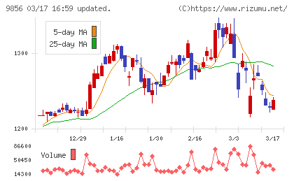 ケーユーホールディングスチャート