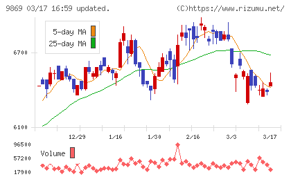 加藤産業チャート