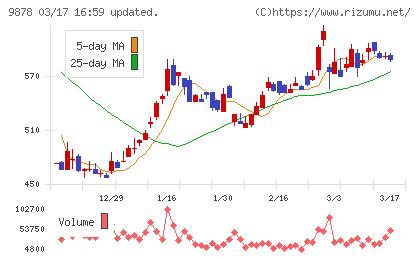 セキドチャート