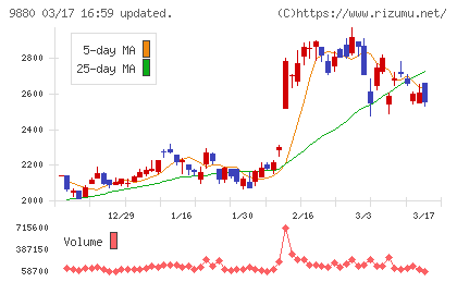 イノテックチャート