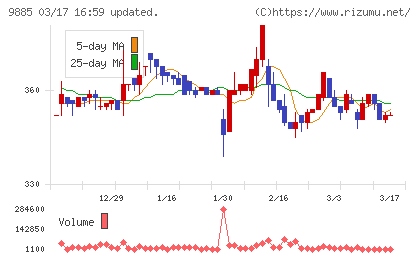 シャルレチャート