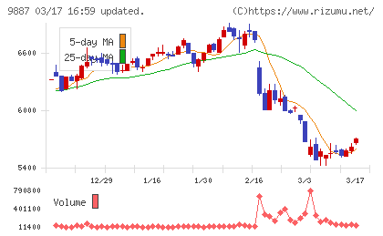 松屋フーズホールディングスチャート