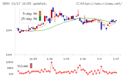 マキヤチャート