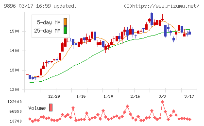 ＪＫホールディングスチャート
