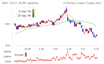サガミホールディングスチャート