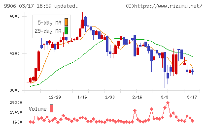 藤井産業チャート