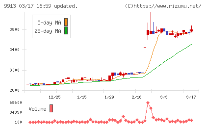 日邦産業チャート