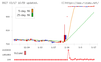ワットマンチャート