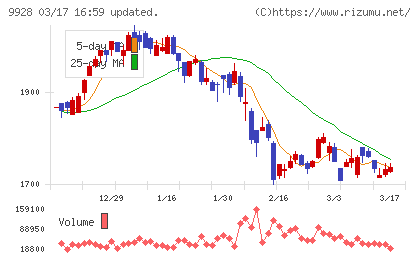 ミロク情報サービスチャート