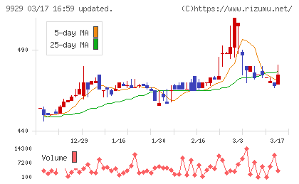 平和紙業チャート