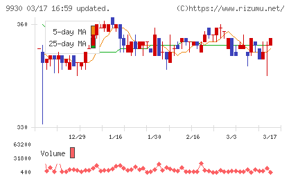 北沢産業チャート